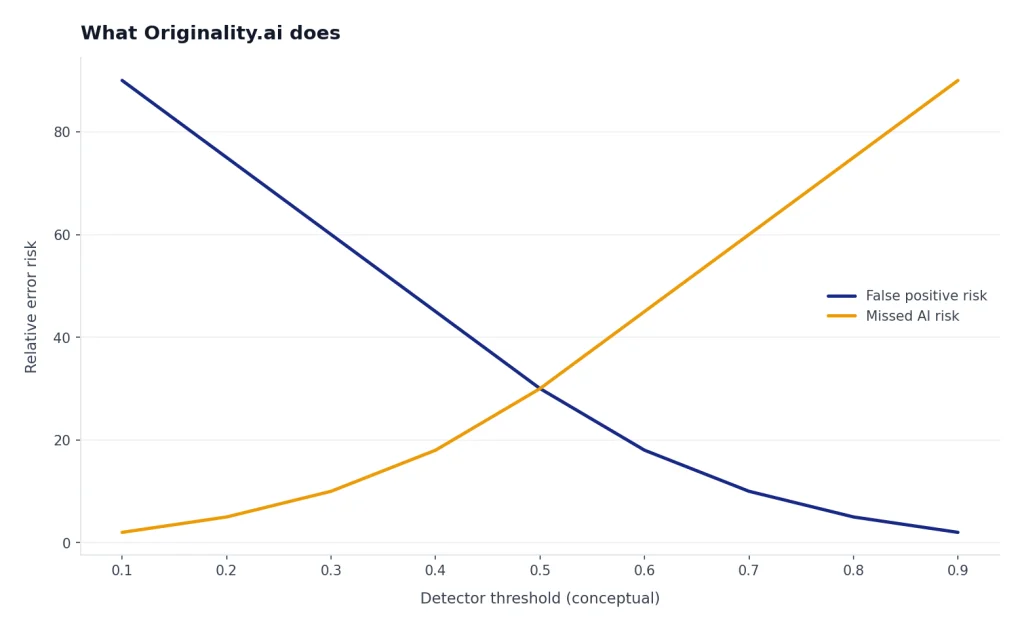 Line chart: threshold 0.1-0.9; False positive risk falls while Missed AI risk rises.