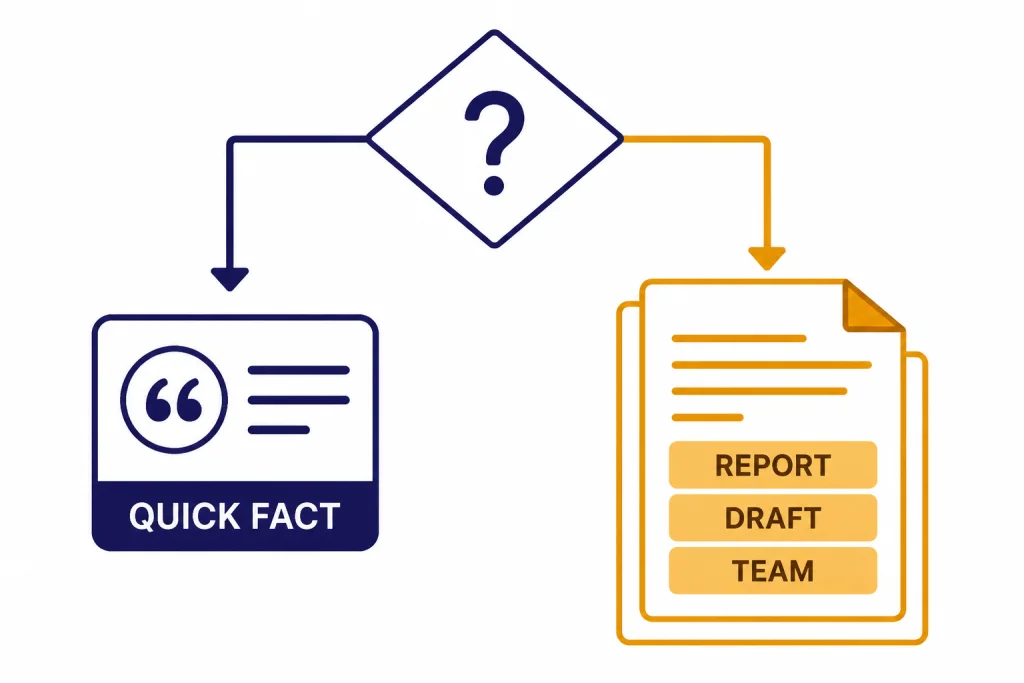 Decision flowchart with destination nodes labeled QUICK FACT, REPORT, DRAFT, and TEAM.