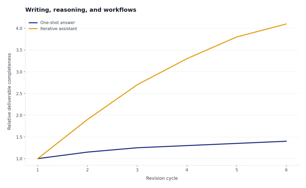 Illustrative line chart comparing a one-shot answer workflow with an iterative assistant workflow across revision cycles.