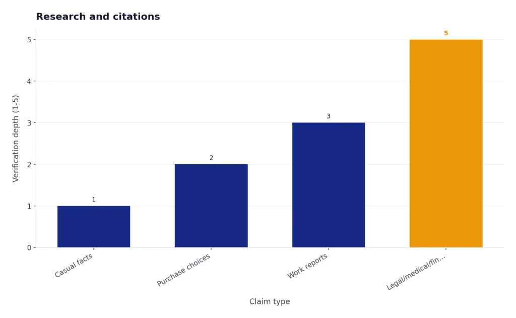 Illustrative chart showing that casual facts need less verification than purchase decisions, work reports, and legal, medical, or financial topics.