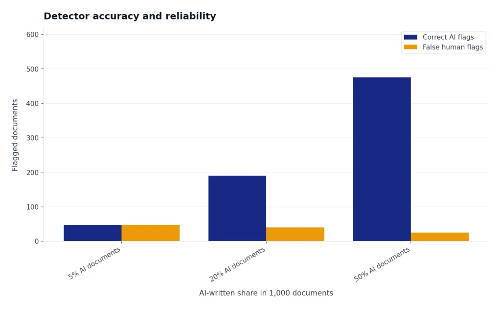 Illustrative grouped bar chart showing how false positives can matter when AI-written documents are rare.