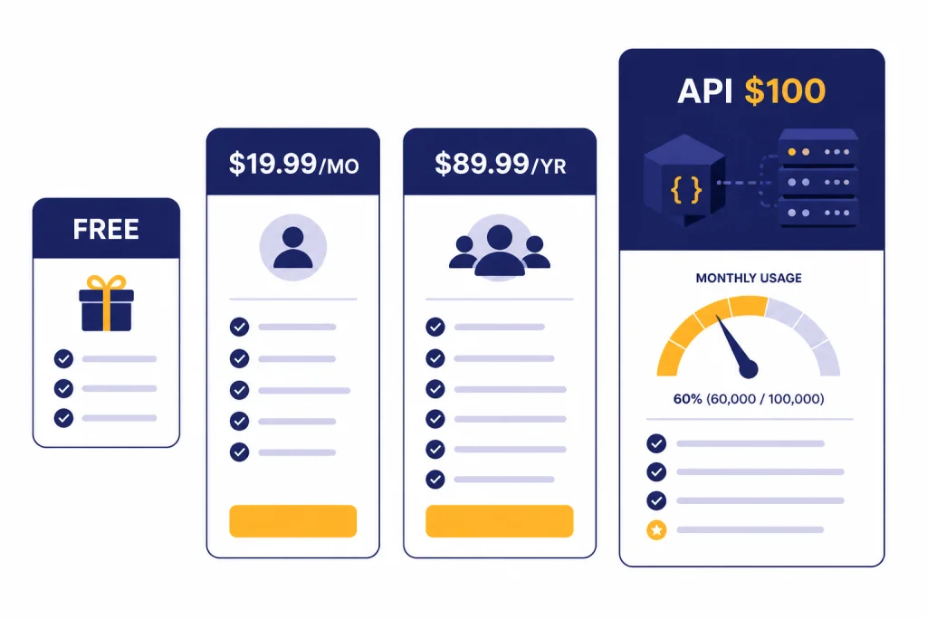 Phrasly Pricing Cards Four pricing cards labeled FREE, $19.99/MO, $89.99/YR, and API $100 with a usage meter.
