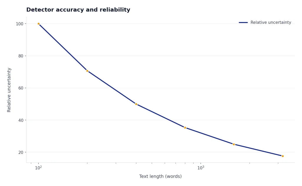 Illustrative line chart showing that uncertainty is generally higher for short passages and lower for longer passages.