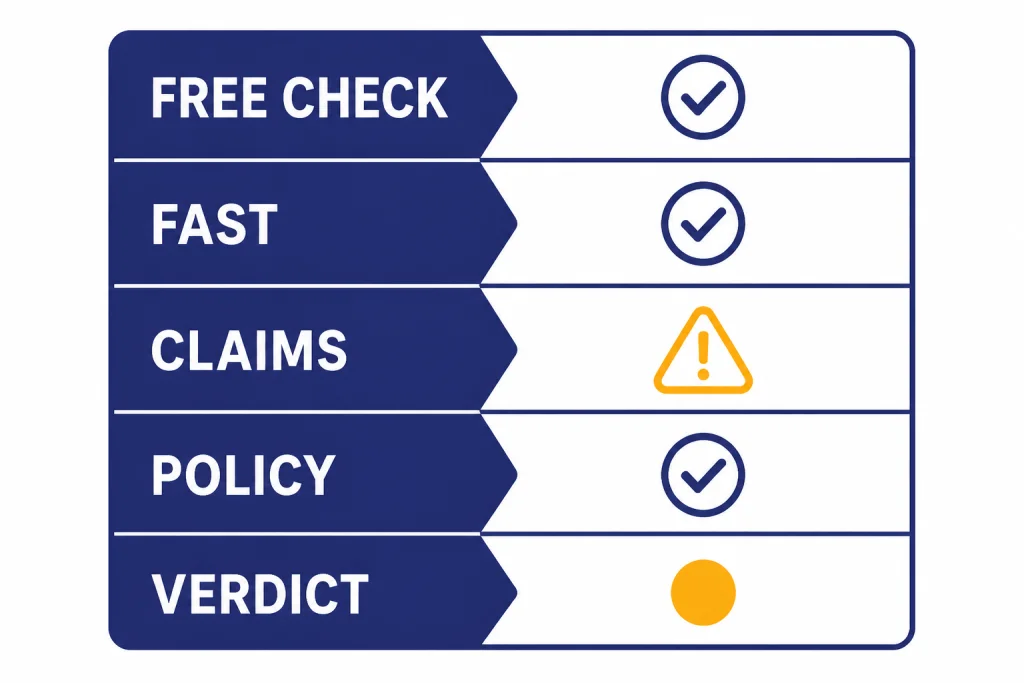 Phrasly Verdict Scorecard Verdict scorecard with rows labeled FREE CHECK, FAST, CLAIMS, POLICY, and VERDICT.