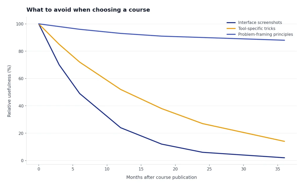 Line chart over 0-36 months: screenshots drop 100 to 2, tool tricks to 14, problem-framing stays near 88.