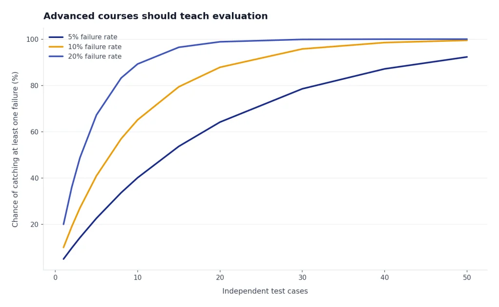 Line chart with 1-50 test cases: 5%, 10%, and 20% failure-rate curves rise toward 92%, 99%, and 100%.