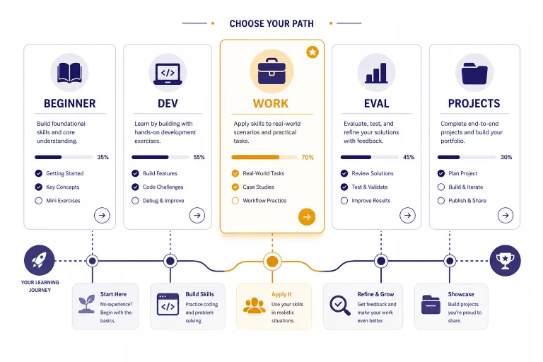 Course-selection dashboard with cards labeled BEGINNER, DEV, WORK, EVAL, and PROJECTS along a learning path.