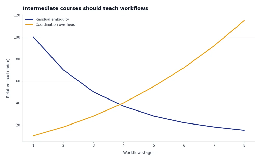 Line chart with stages 1-8: Residual ambiguity falls 100 to 15; Coordination overhead rises 10 to 115.