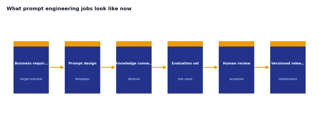 Six-stage flow: Business requirement, Prompt design, Knowledge connection, Evaluation set, Human review, Versioned release.