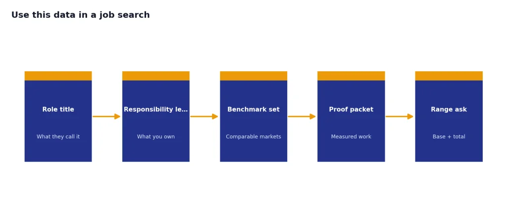 Process with Role title, Responsibility level, Benchmark set, Proof packet, Range ask negotiation stages.