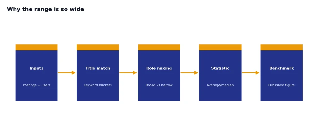 Process with Inputs, Title match, Role mixing, Statistic, Benchmark stages for salary-site estimates.