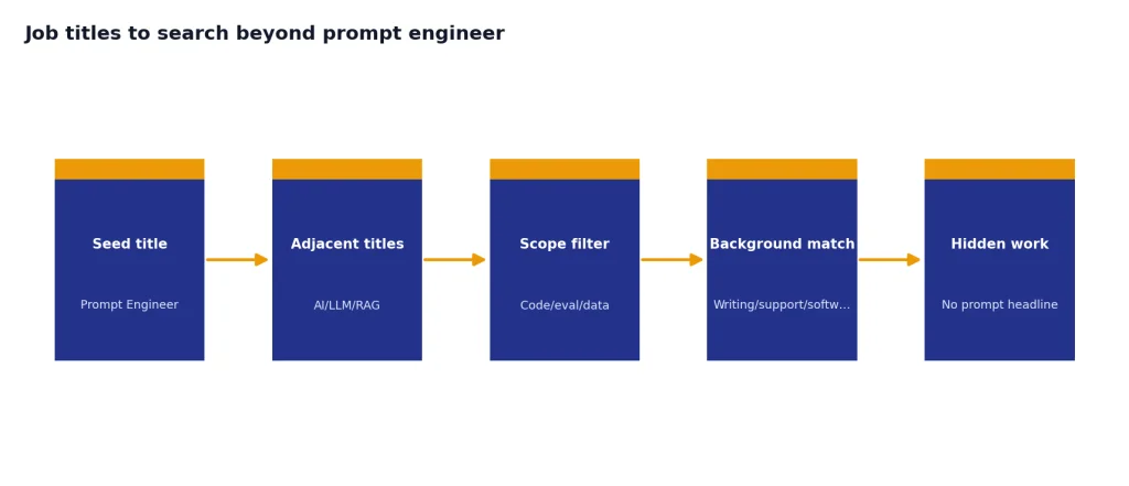 Process with Seed title, Adjacent titles, Scope filter, Background match, Hidden work for job search.