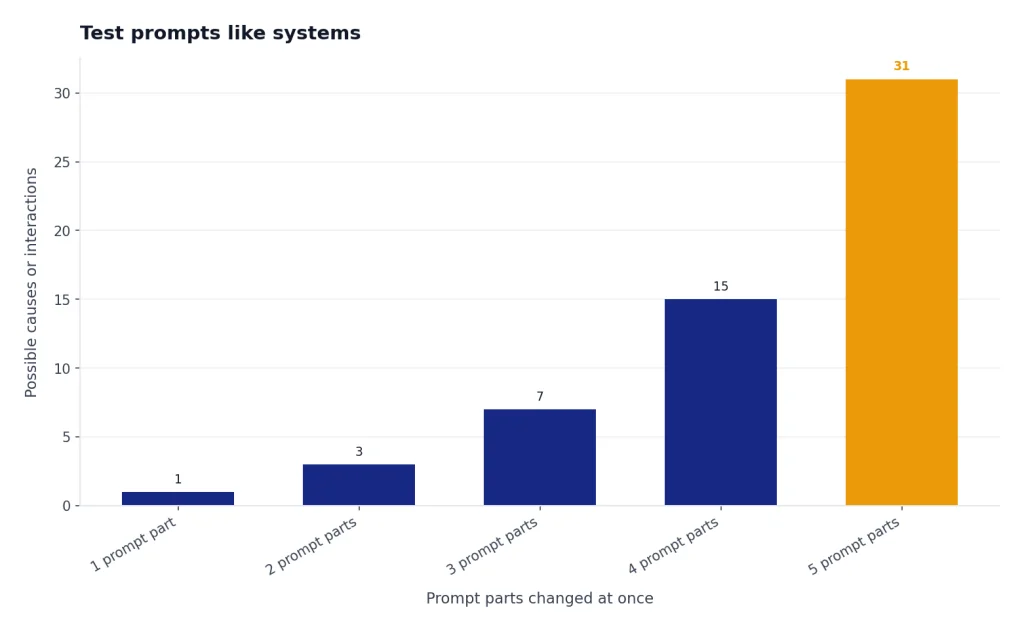 Bar chart: possible causes rise 1, 3, 7, 15, 31 as changed prompt parts increase from 1 to 5.