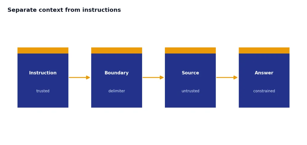 Process with four stages: Instruction trusted, Boundary delimiter, Source untrusted, Answer constrained.