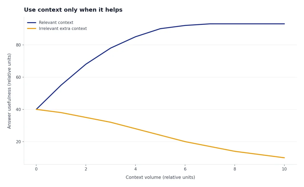 Line chart: Relevant context rises then plateaus; Irrelevant extra context steadily falls as volume increases.