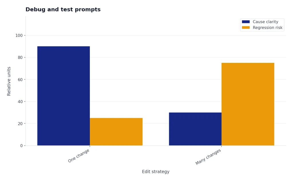 Grouped bars compare One change and Many changes; cause clarity is higher and regression risk lower for One change.