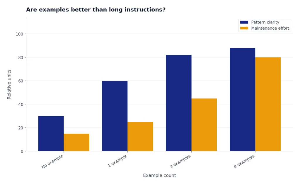 Grouped bars for No example, 1 example, 3 examples, 8 examples; pattern clarity and maintenance effort rise.