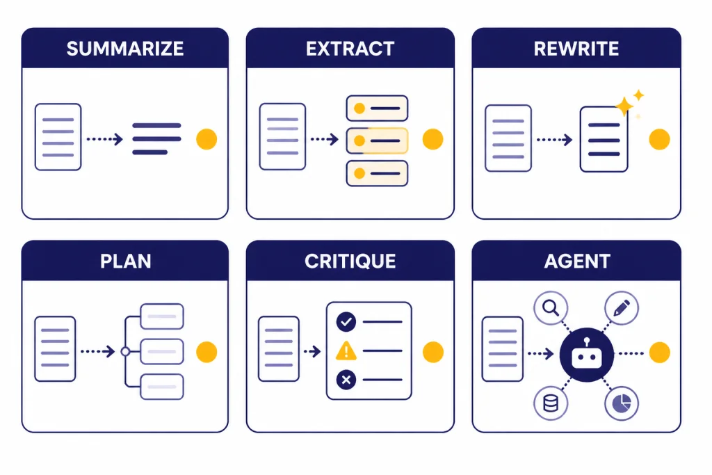 Prompt Pattern Matrix Six-card matrix labeled SUMMARIZE, EXTRACT, REWRITE, PLAN, CRITIQUE, and AGENT with arrows and dots.