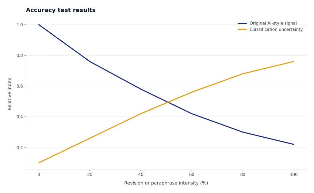 Illustrative line chart showing that AI-detection confidence often becomes less stable as revision and paraphrasing increase.