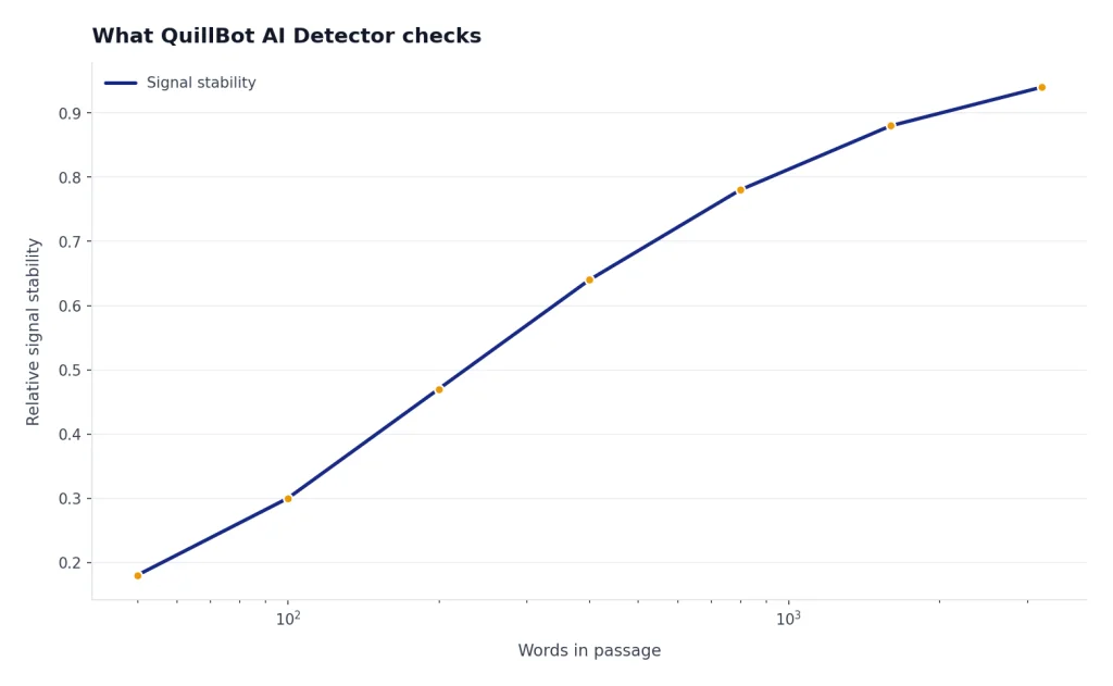 Illustrative line chart showing that longer passages generally provide steadier AI-detection signals than very short passages.
