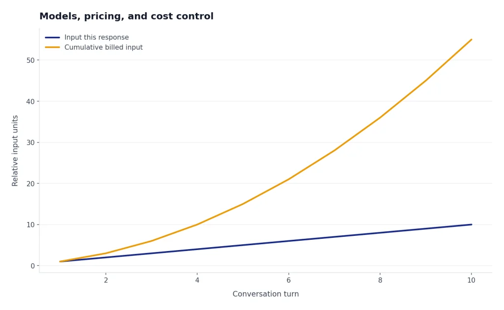 Models, Pricing, And Cost Control Line chart: turns 1-10; input per response rises 1 to 10, cumulative billed input rises 1 to 55.