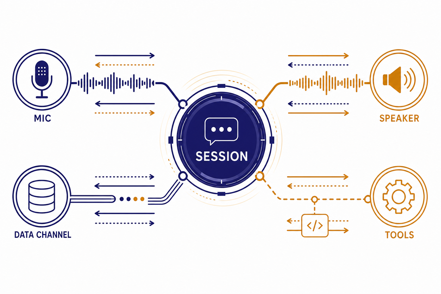 Realtime session hub connected to labels MIC, SESSION, TOOLS, and SPEAKER with bidirectional streaming lines.