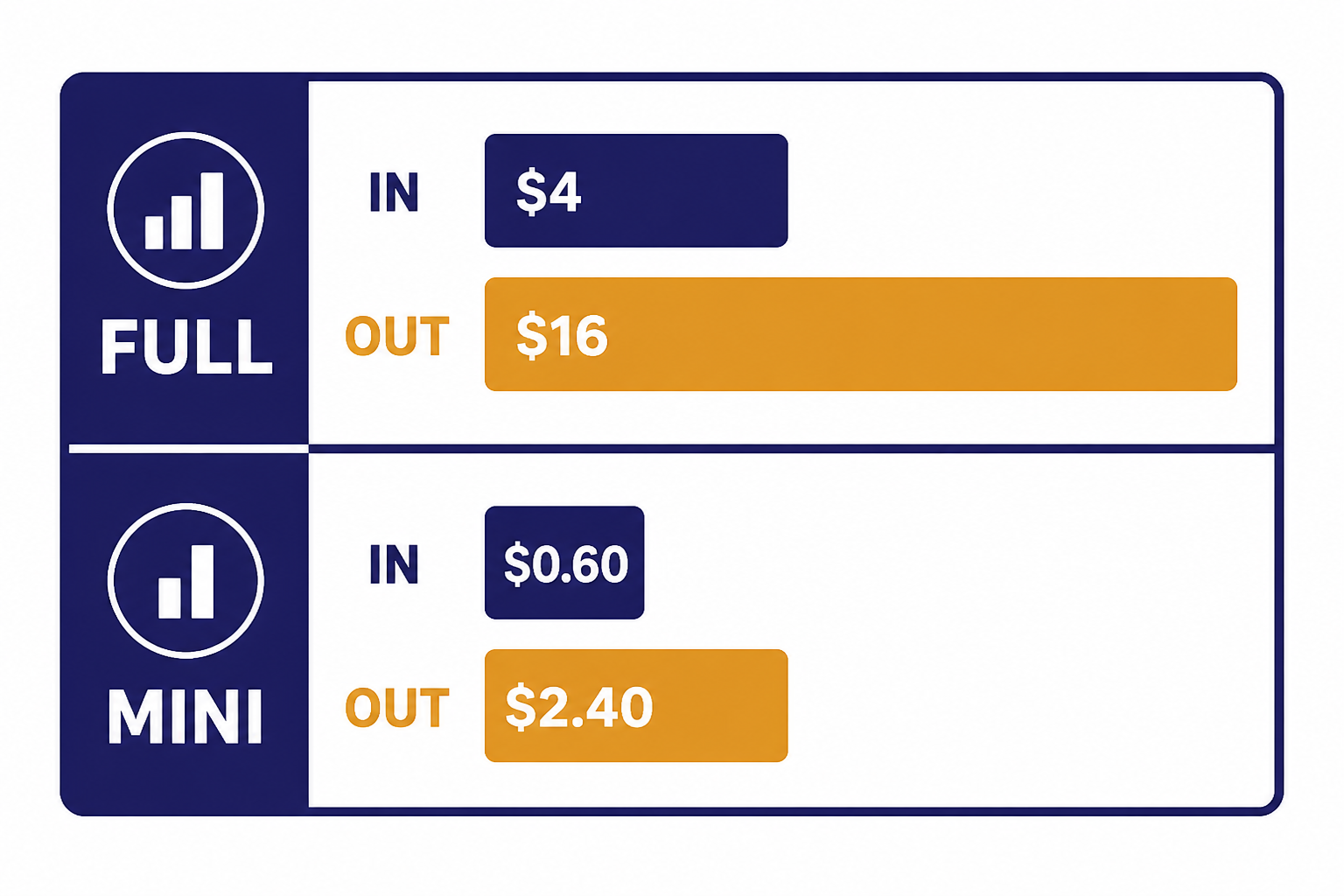 Realtime Text Pricing Pricing board with FULL bars labeled $4 IN and $16 OUT, and MINI bars labeled $0.60 IN and $2.40 OUT.