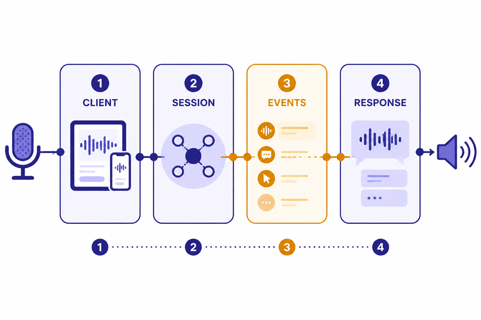 Four connected boxes labeled CLIENT, SESSION, EVENTS, and RESPONSE with microphone and speaker icons.