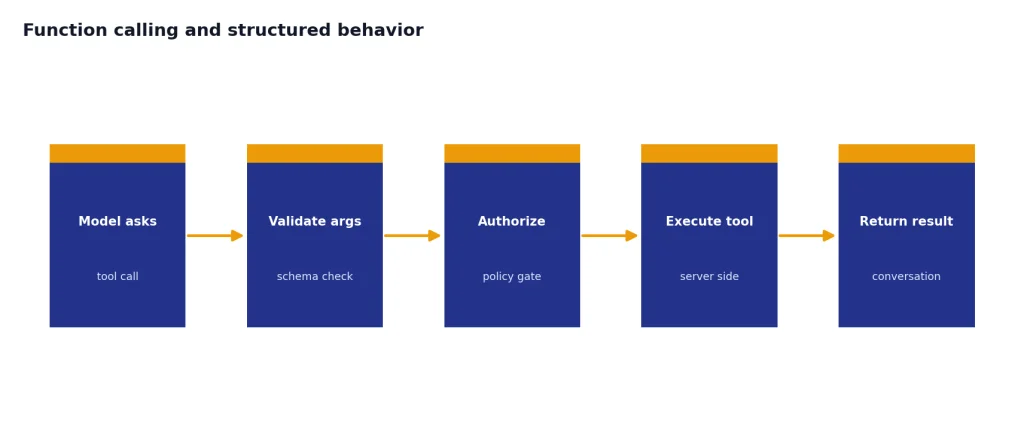 Function Calling And Structured Behavior Process with 5 stages: Model asks, Validate args, Authorize, Execute tool, Return result.