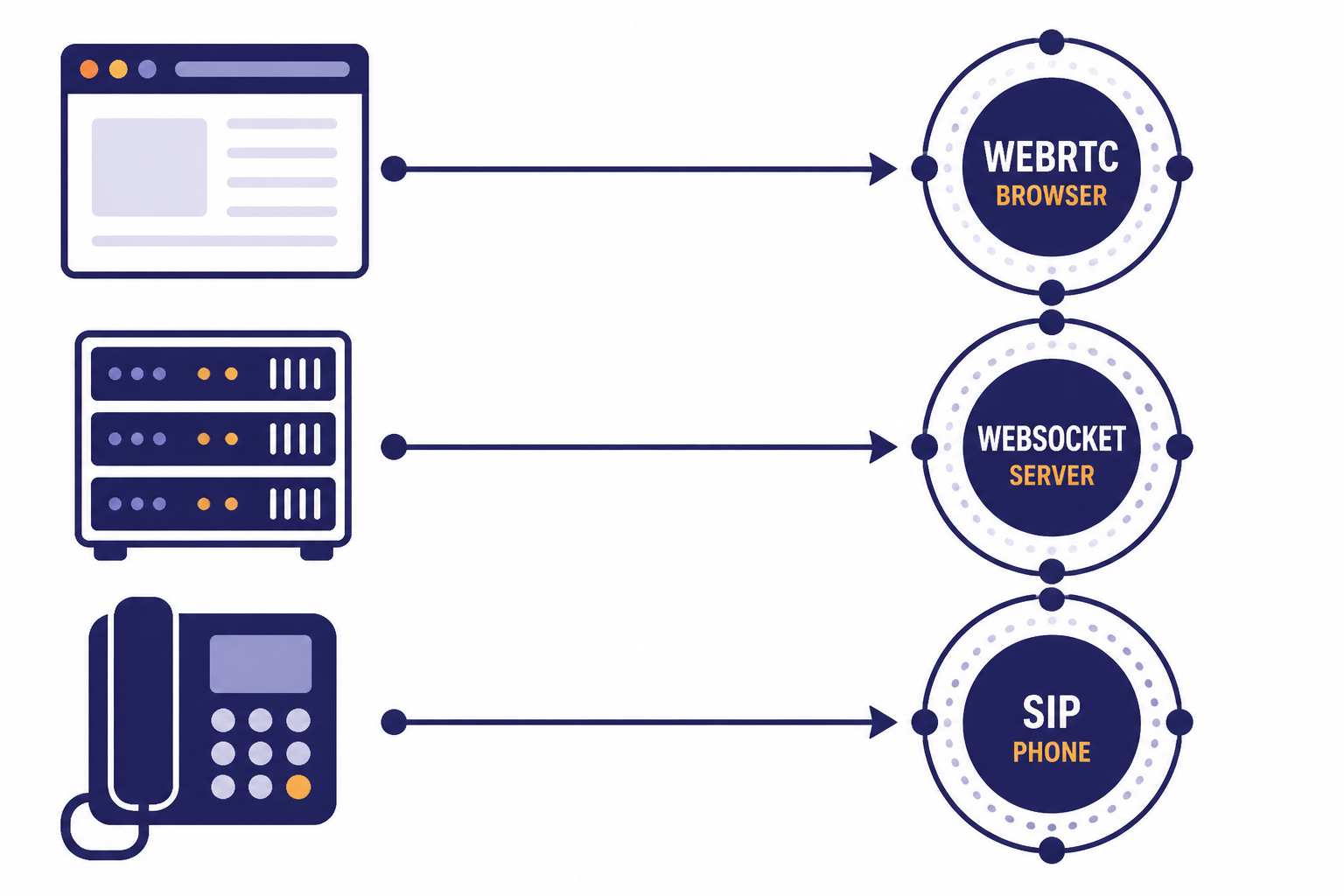 Realtime Transport Choices Three transport lanes labeled WEBRTC BROWSER, WEBSOCKET SERVER, and SIP PHONE leading to realtime hubs.