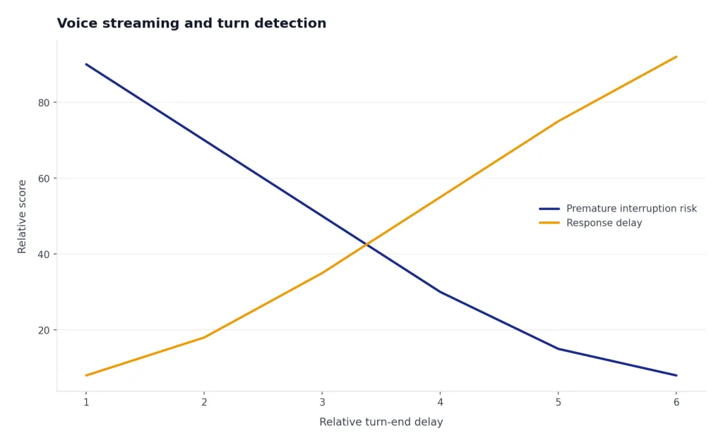 Voice Streaming And Turn Detection Line chart: as turn-end delay rises 1-6, interruption risk falls 90 to 8 and response delay rises 8 to 92.
