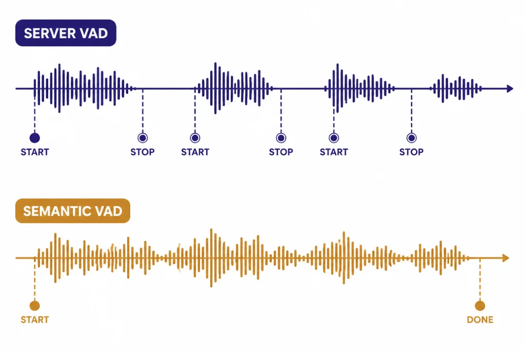Two waveform timelines labeled SERVER VAD and SEMANTIC VAD with START, STOP, and DONE markers.
