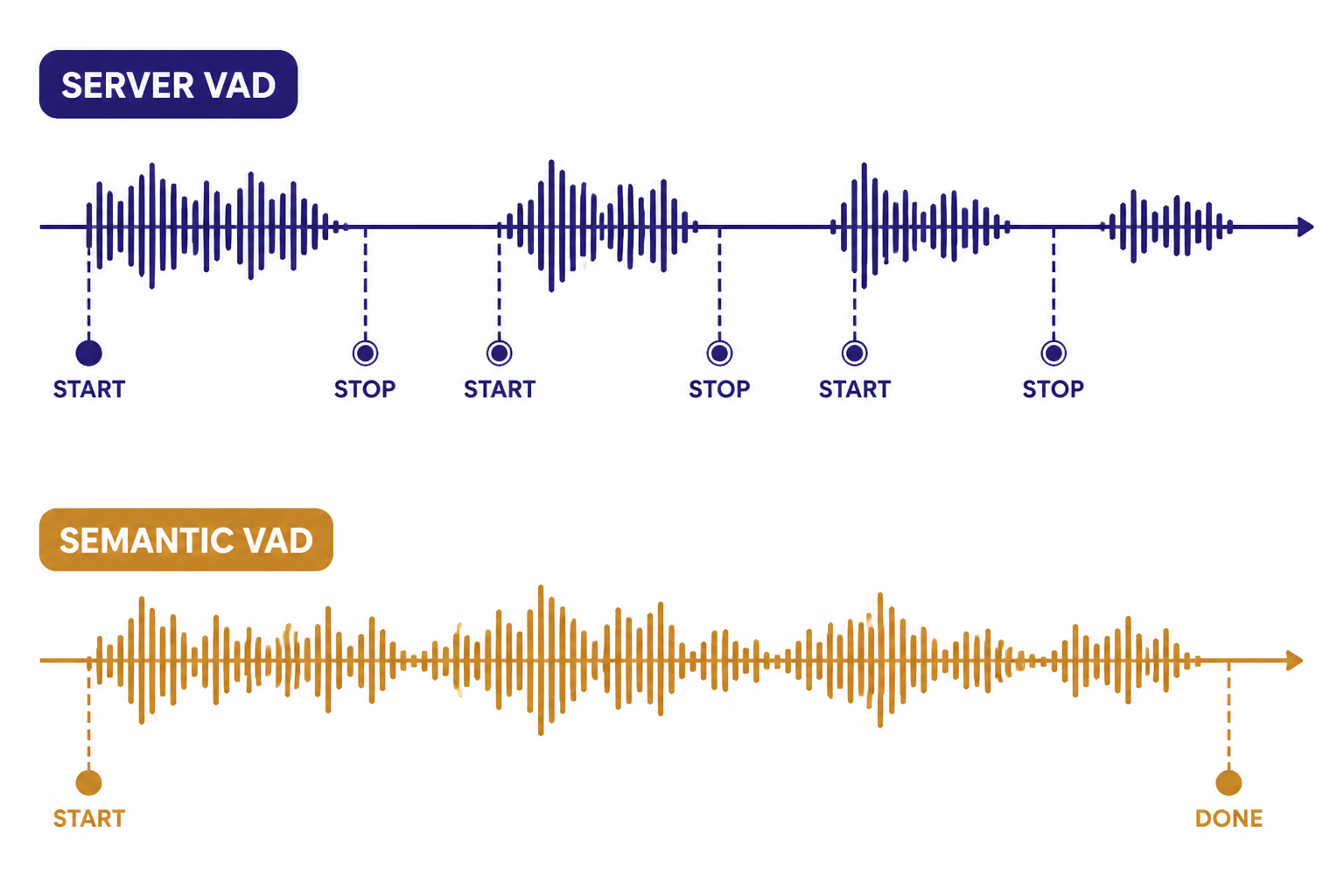 Voice Turn Detection Two waveform timelines labeled SERVER VAD and SEMANTIC VAD with START, STOP, and DONE markers.