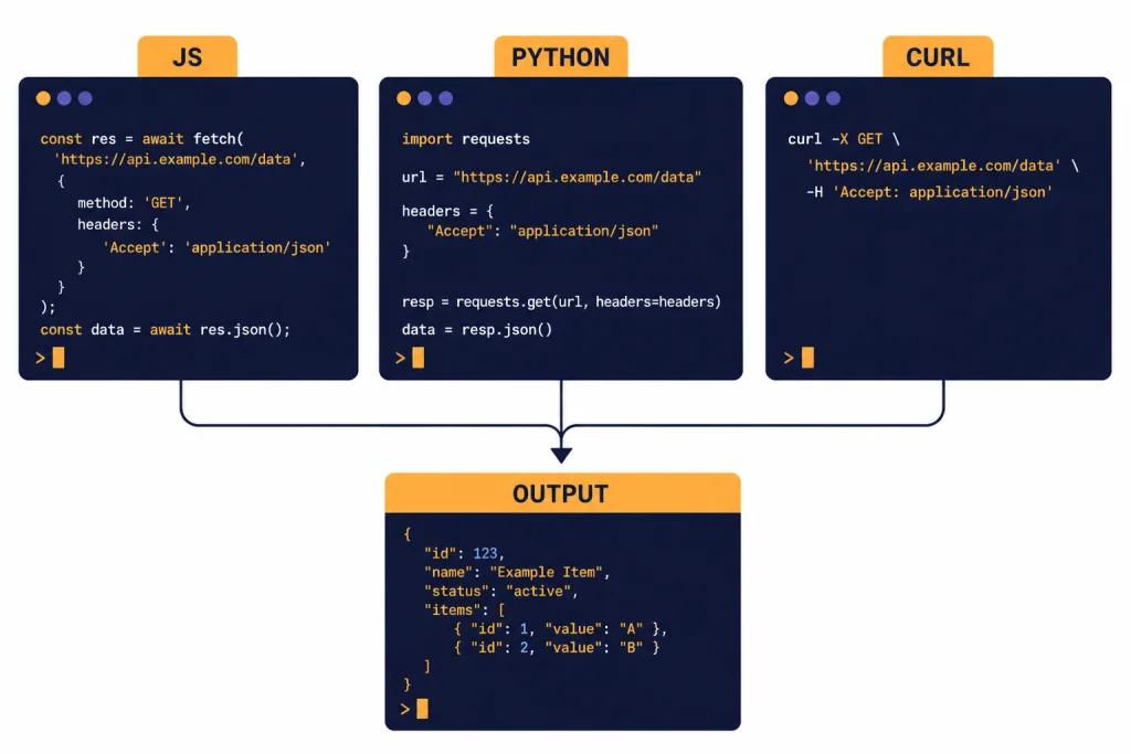 Three code panels labeled JS, PYTHON, and CURL feeding one OUTPUT response card.