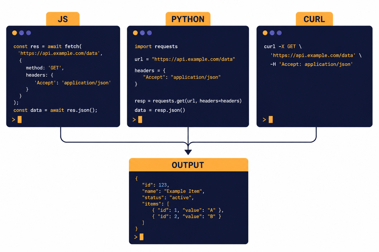Three code panels labeled JS, PYTHON, and CURL feeding one OUTPUT response card.