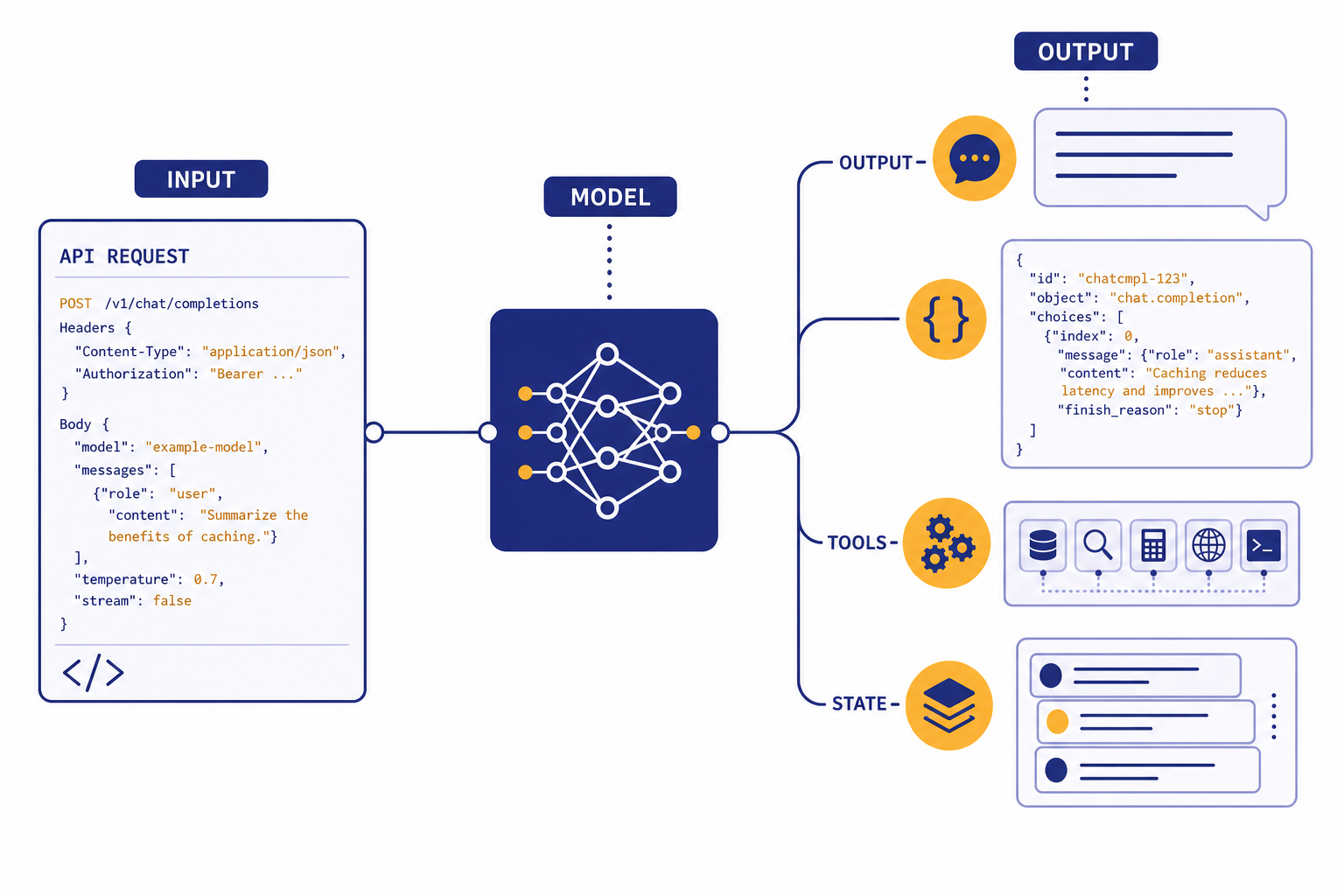Responses API Overview API request card connected to lanes labeled INPUT, MODEL, TOOLS, STATE, and OUTPUT.