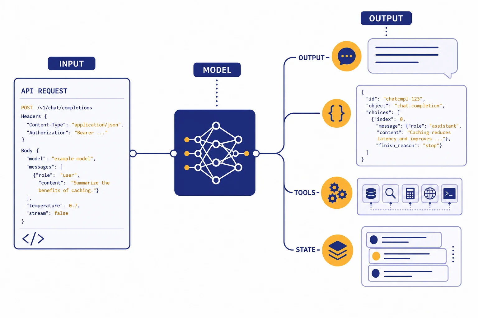 OpenAI Responses API: Documentation and Examples