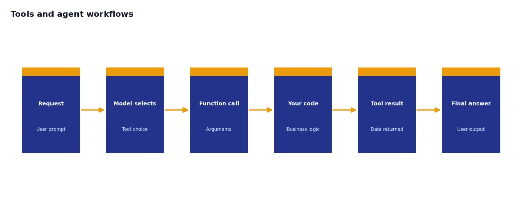 Process with stages Request, Model selects, Function call, Your code, Tool result, Final answer.