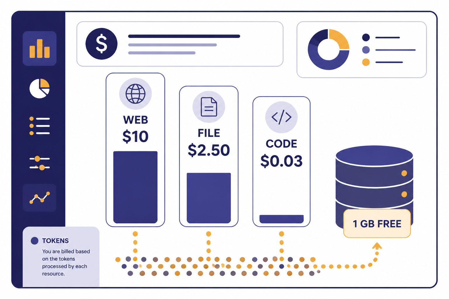 Cost dashboard with bars labeled WEB $10, FILE $2.50, CODE $0.03, and storage labeled 1 GB FREE.