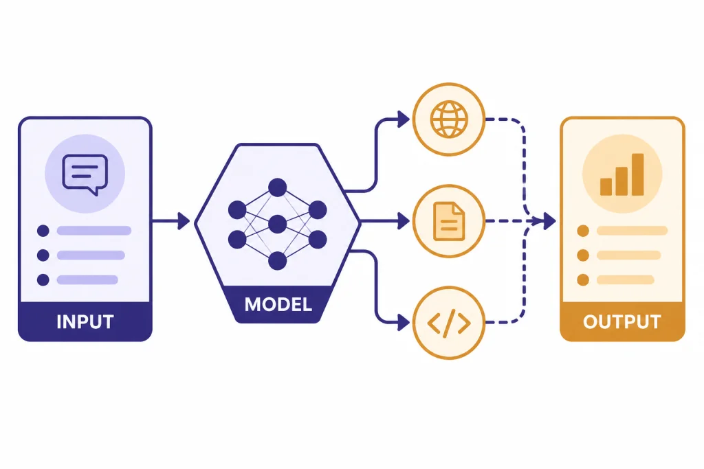Pipeline with INPUT card, MODEL hexagon, tool nodes WEB, FILES, CODE, and OUTPUT card.