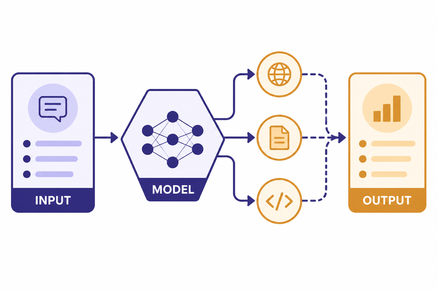 Responses Request Pipeline Pipeline with INPUT card, MODEL hexagon, tool nodes WEB, FILES, CODE, and OUTPUT card.
