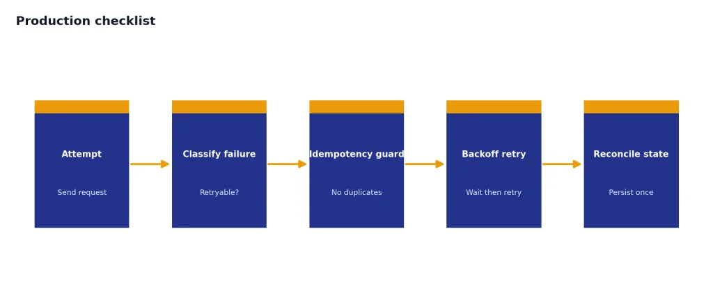 Process with stages Attempt, Classify failure, Idempotency guard, Backoff retry, Reconcile state.