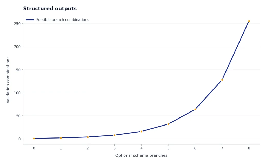 Line chart: optional schema branches 0 to 8 double validation combinations from 1 to 256.
