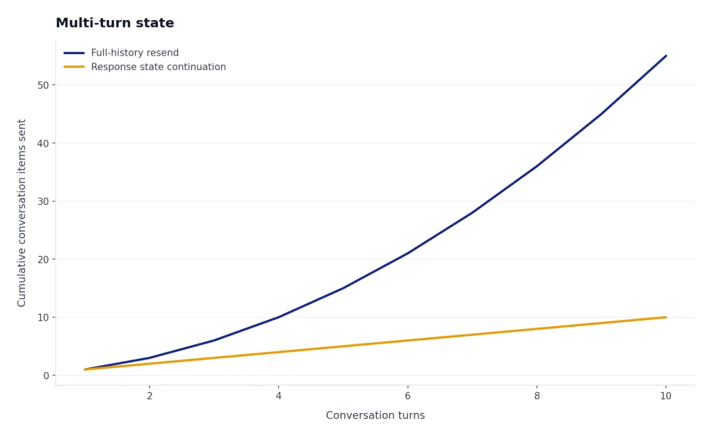 Line chart: full-history resend grows from 1 to 55 items over 10 turns; response state grows 1 to 10.
