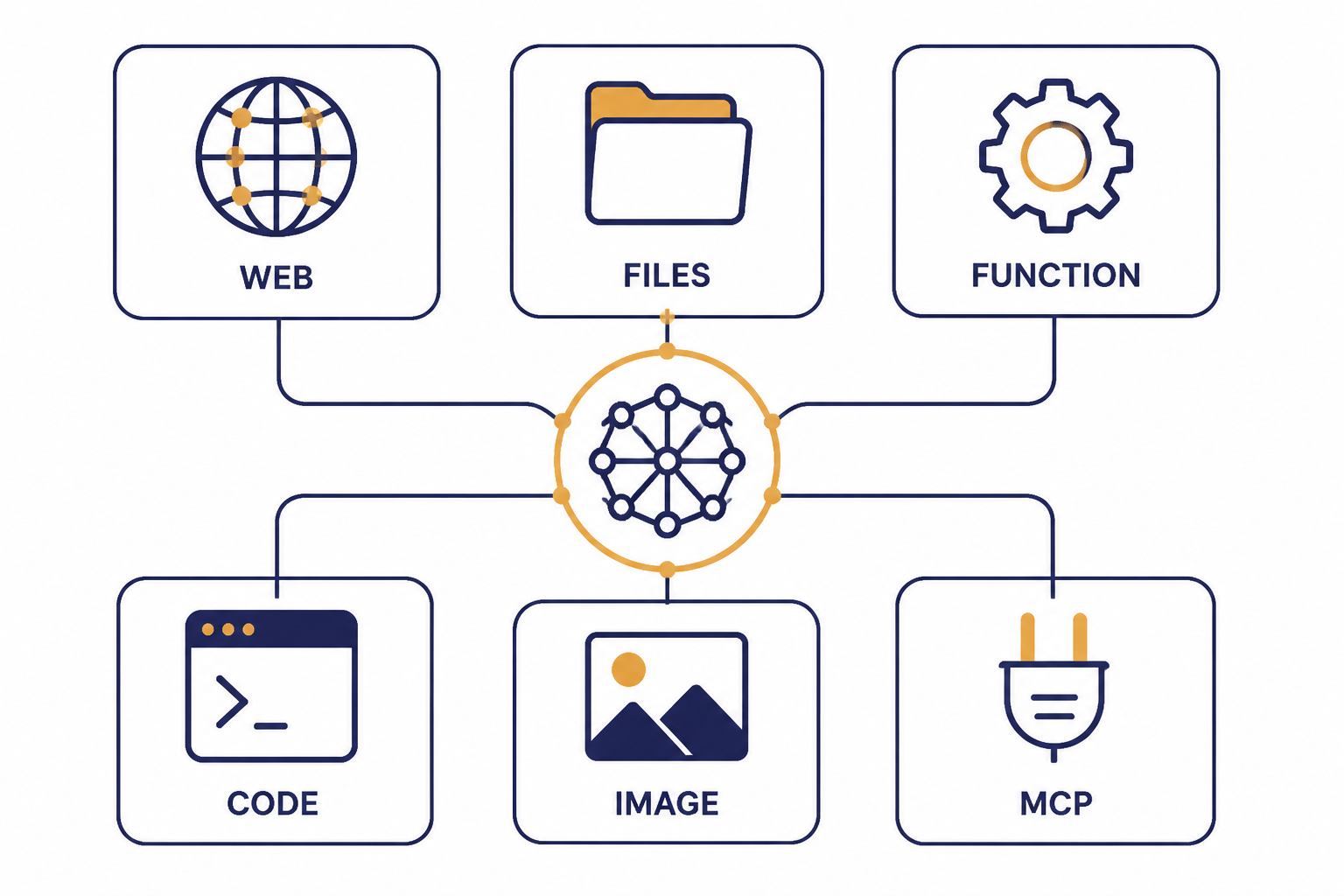 Tool matrix tiles labeled WEB, FILES, FUNCTION, CODE, IMAGE, and MCP connected to a model node.