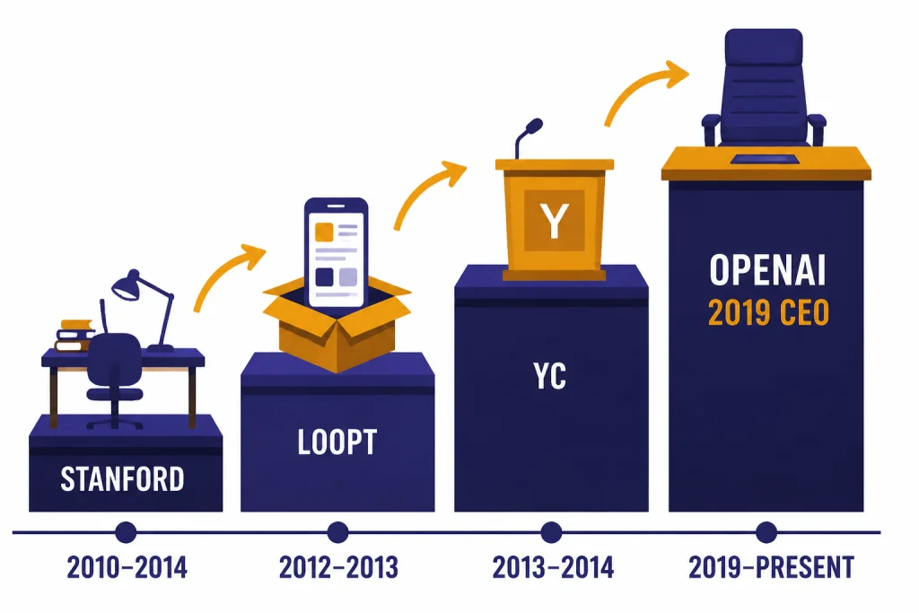 Career Path Before OpenAI Four-step ladder labeled STANFORD, LOOPT, YC, OPENAI, and 2019 CEO.