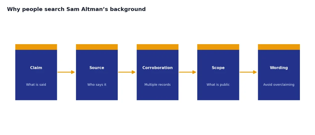 Process with 5 stages: Claim, Source, Corroboration, Scope, and Wording.