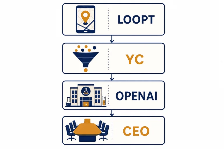 Vertical timeline with four cards labeled LOOPT, YC, OPENAI, and CEO connected by arrows