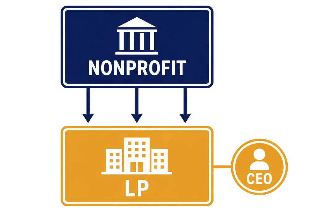 Two-layer governance chart with boxes labeled NONPROFIT and LP, plus a CEO circle beside the lower box