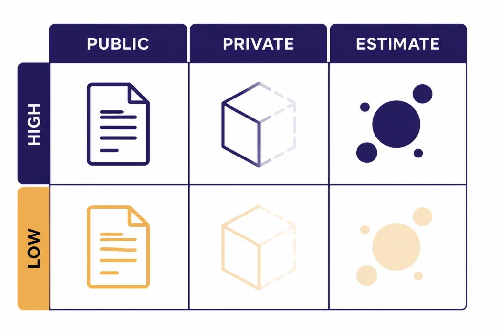 Three-column certainty matrix labeled PUBLIC, PRIVATE, and ESTIMATE with HIGH and LOW markers
